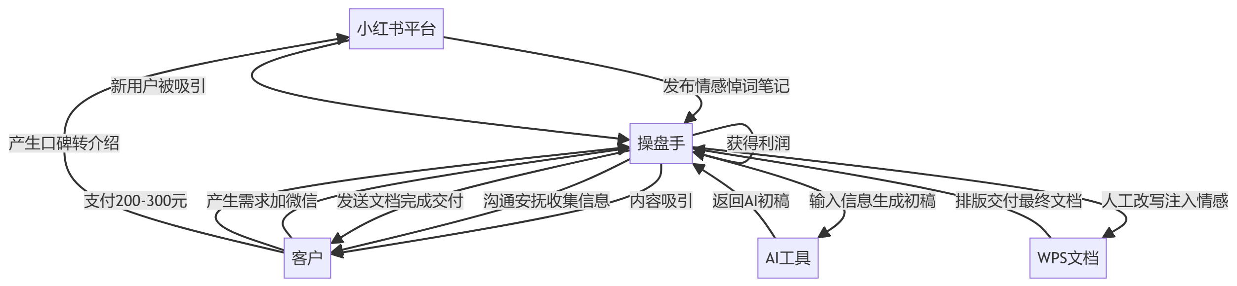 核心商业逻辑拆解